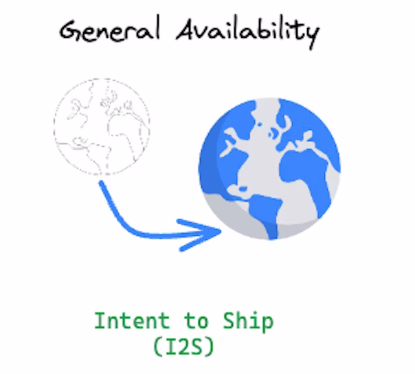 Uma Intent to Ship indica uma solicitação para disponibilizar uma API para adoção em escala.