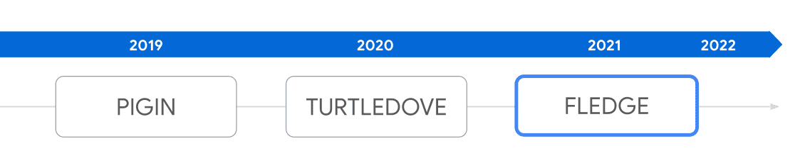 En 2019, propusimos PIGIN, seguido de TURTLEDOVE en 2020 y la API de Protected Audience en 2021.