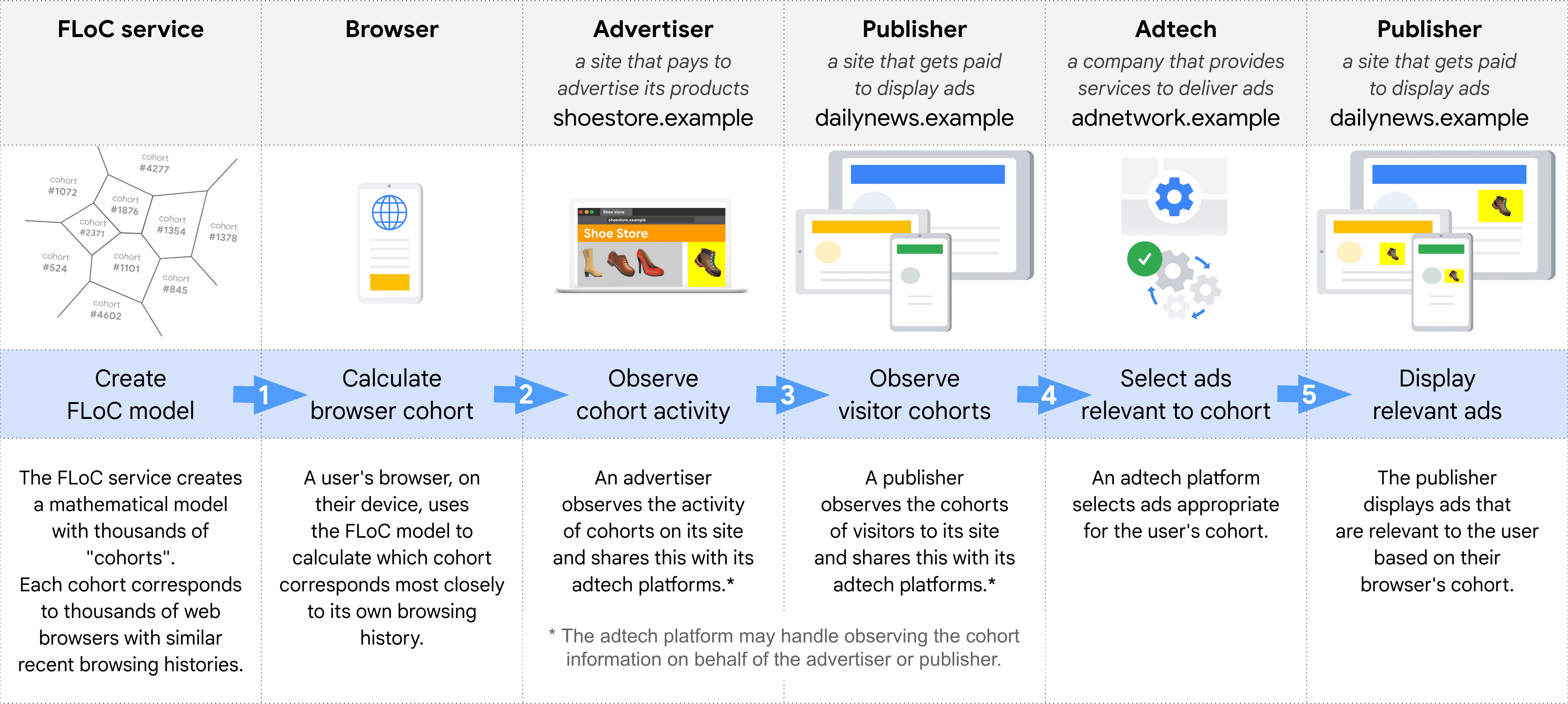 Diagrama que mostra, passo a passo, as diferentes funções na seleção e veiculação de um anúncio relevante usando o FLoC: serviço do FLoC, navegador, anunciantes, editor (para observar coortes), adtech, editor (para veicular anúncios)
