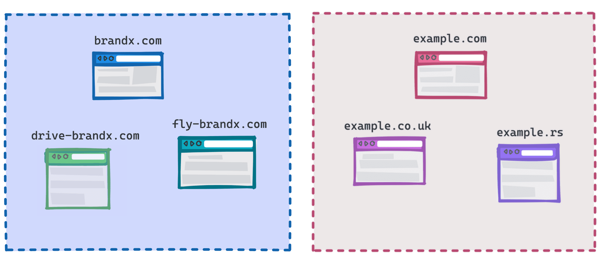 Diagrama que muestra brandx.com, fly-brandx.com y drive-brandx.com como un grupo y example.com, example.rs y example.co.uk como otro grupo.