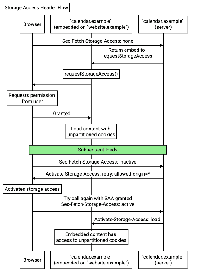 Un diagramma di flusso che illustra il flusso dell&#39;intestazione di accesso allo spazio di archiviazione.