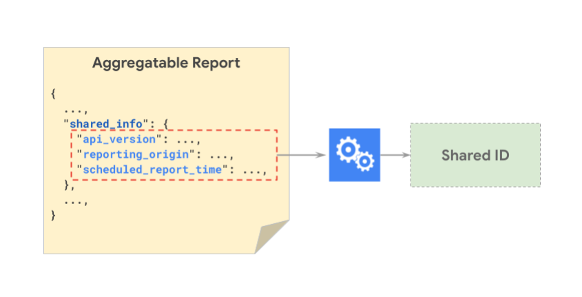 Diagramma che mostra i componenti di shared_info che vengono sottoposti ad hashing per generare un ID condiviso.