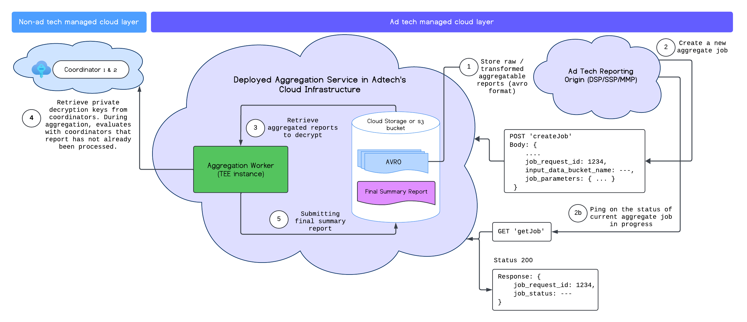 Aggregation Service API&#39;ye Genel Bakış