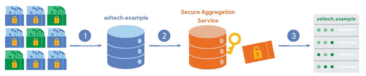 Das Erstellen eines Zusammenfassungsberichts wird durch verschlüsselte Berichte dargestellt, die an einen Collector-Server gesendet werden. Der Collector-Server sendet die Daten an einen sicheren Aggregationsdienst, der einen Schlüssel zum Entschlüsseln der Daten und zum Erstellen des Zusammenfassungsberichts hat. Der Bericht wird dann an den AdTech-Anbieter zurückgesendet.