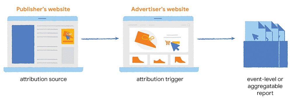 Nguồn phân bổ trên trang web của nhà xuất bản kết nối với trình kích hoạt trên trang web của nhà quảng cáo.