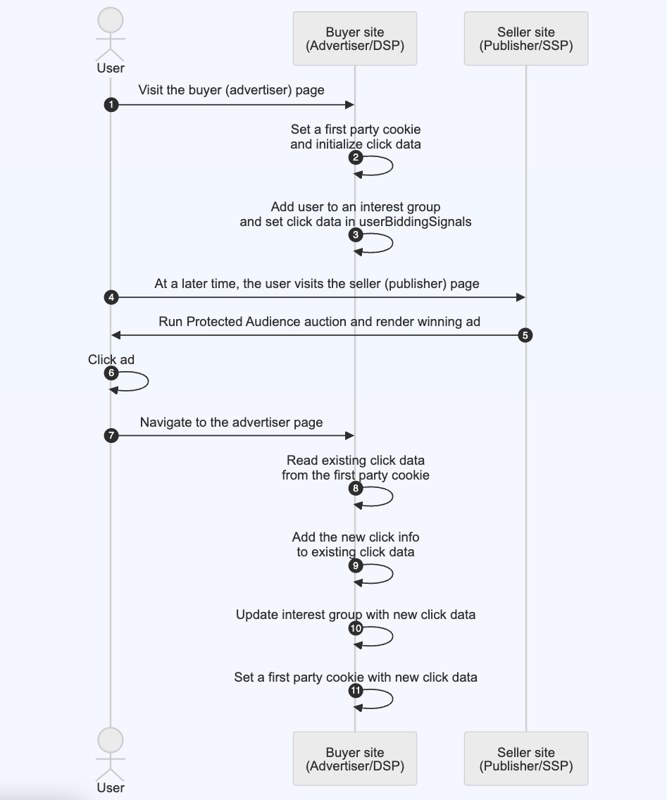 Um diagrama que descreve a sequência para armazenar dados de cliques em um cookie primário e ler esses dados mais tarde para controle de frequência