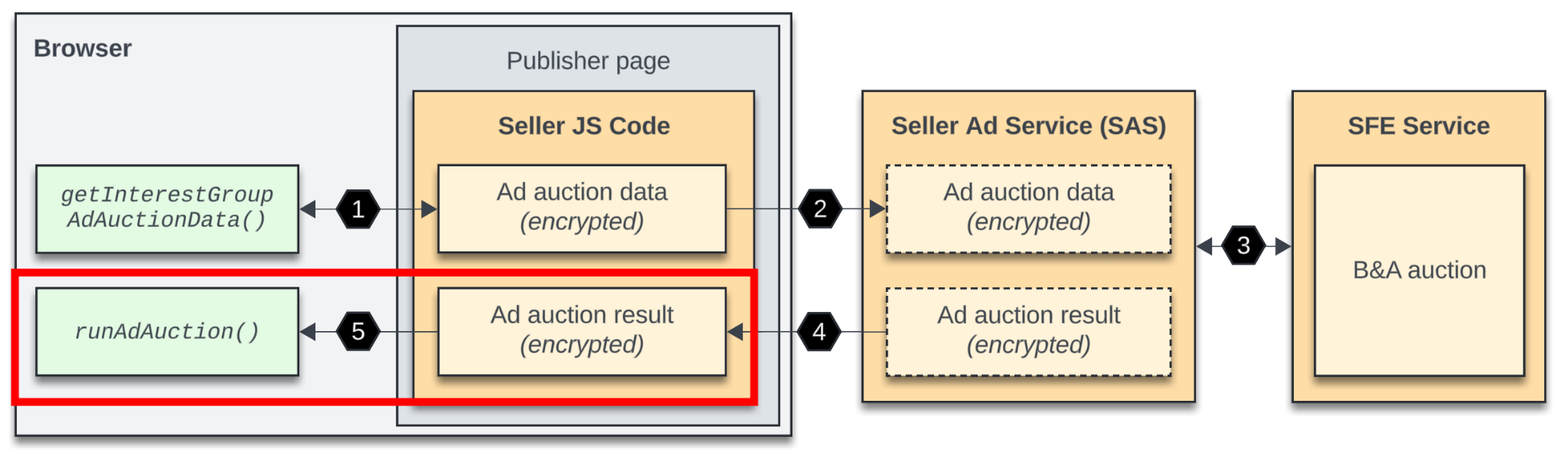 Diagram panduan yang sama dengan langkah kelima yang ditandai, yaitu saat kode JavaScript sisi klien menjalankan lelang dan memberikan respons server.