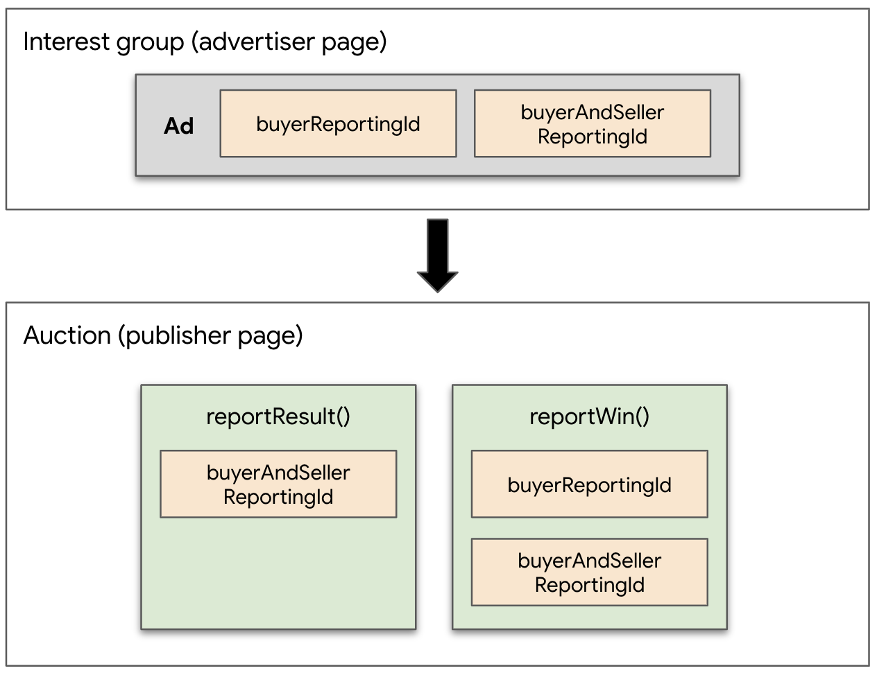 Reporting IDs become available to Protected Audience buyer and seller functions